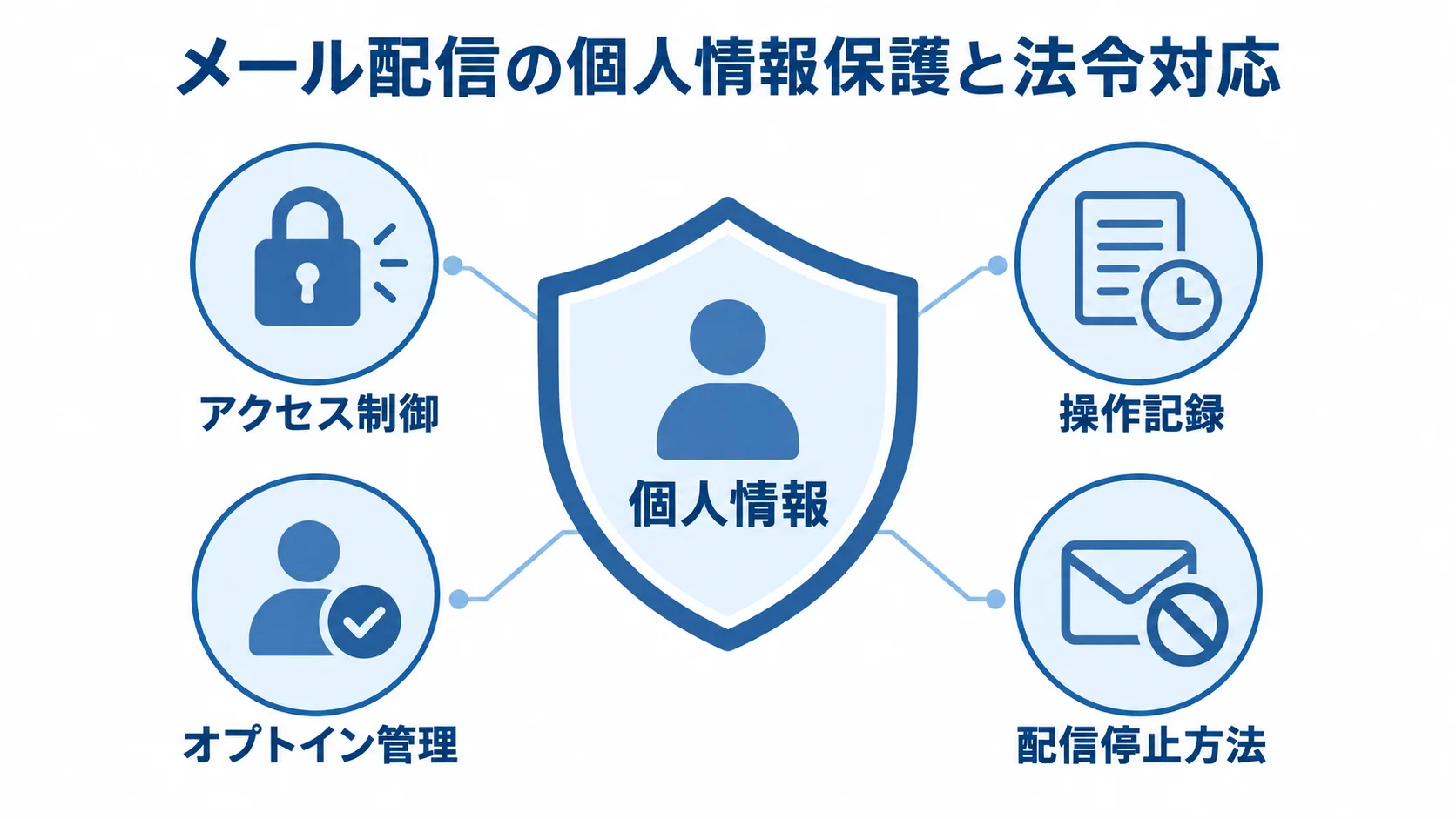メール配信で定める個人情報保護と法令対応 個人情報を中心に、アクセス制御や操作記録、同意管理、配信停止方法を周囲に配置した図解