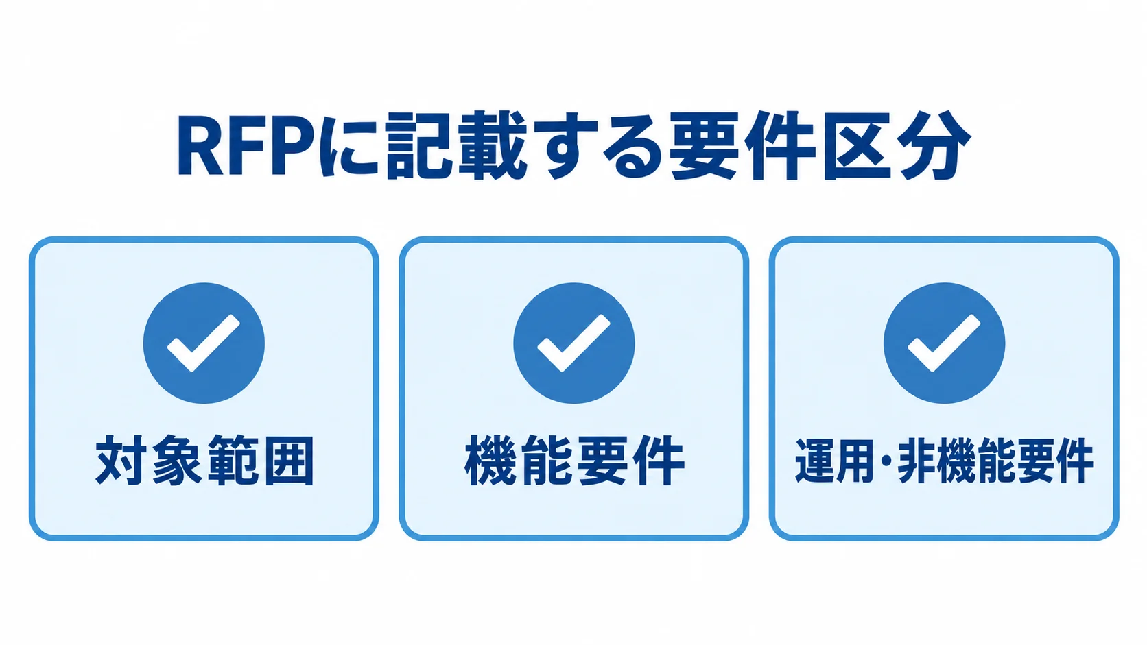 RFPに記載する対象範囲、機能要件、運用・非機能要件を3つのチェックカードに分けた図解。