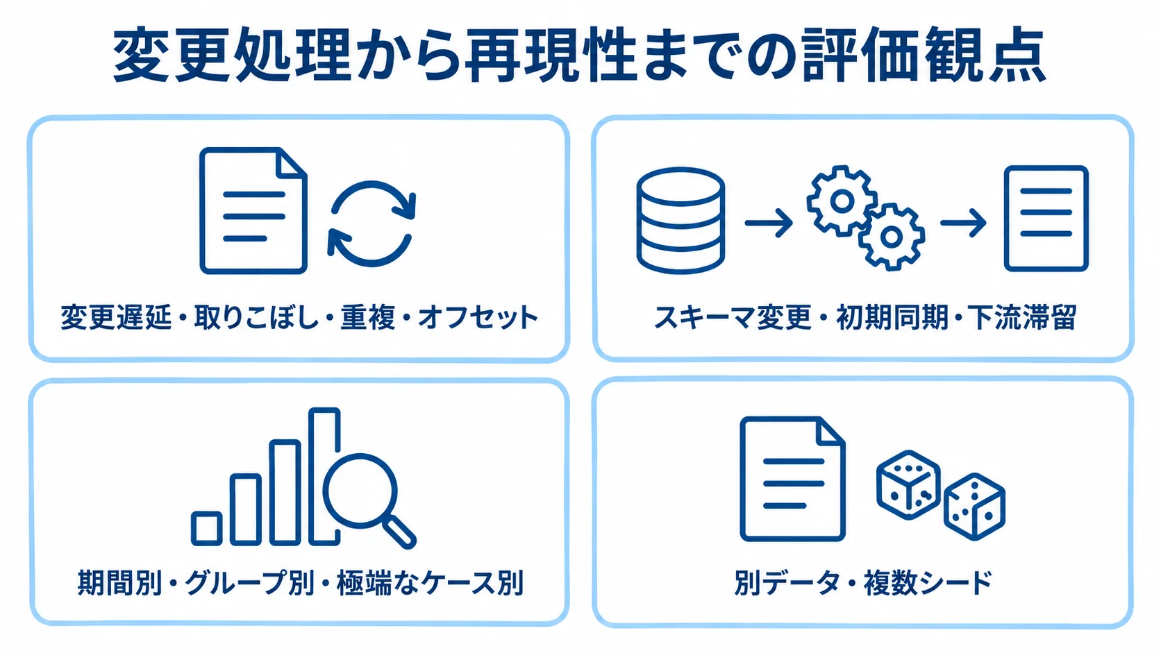 変更処理、連携処理、結果の分解、再現確認に分けた評価観点の図
