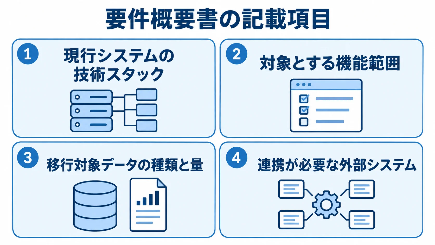 発注前に整理する要件概要書の記載項目 要件概要書にまとめる現行技術スタック、対象機能、移行対象データ、連携先システムの4項目を示す図。
