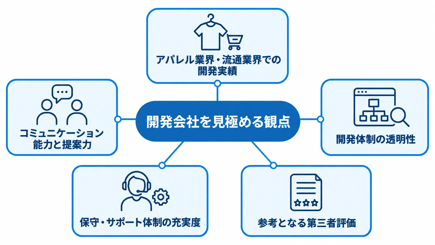 開発会社の選定観点を示すハブ図 開発会社を見極める5つの観点として、業界実績、提案力、体制、保守、第三者評価をハブ図で示した図解