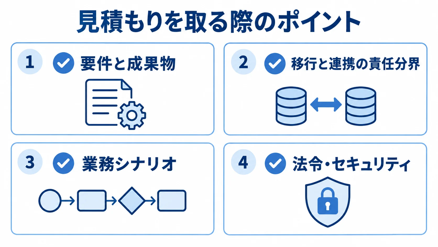 見積もりで整理する4つの論点を示す図 見積もりに関する要件と成果物、移行と連携の責任分界、業務シナリオ、法令・セキュリティの4項目を並べた図。