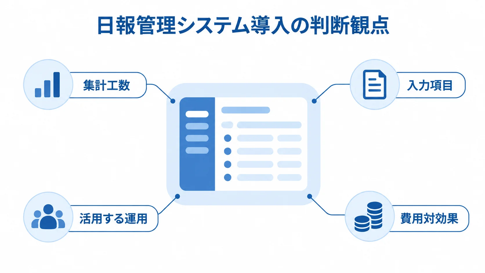 日報管理システム導入の判断観点 日報管理システムの導入判断に関わる集計工数、入力項目、活用する運用、費用対効果を示す図解。