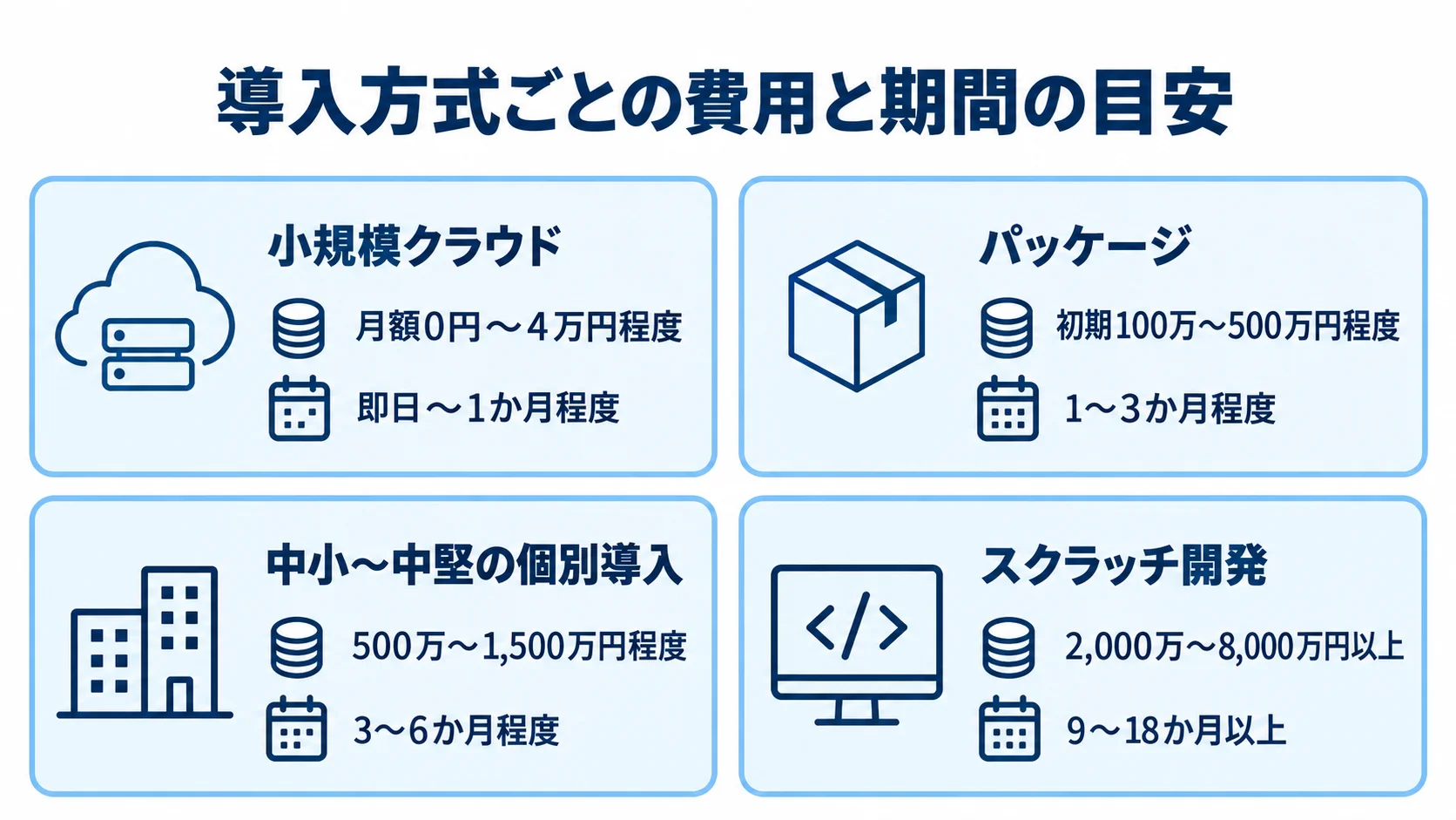 小規模クラウド、パッケージ、中小〜中堅の個別導入、スクラッチ開発の費用と期間の目安を示した図。