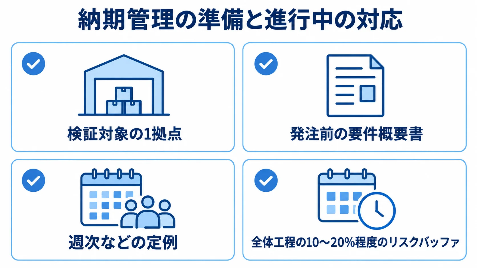 納期を守るための準備と進行管理 納期管理に向けた1拠点での検証、要件概要書、週次定例、全体工程のリスクバッファを並べた図。