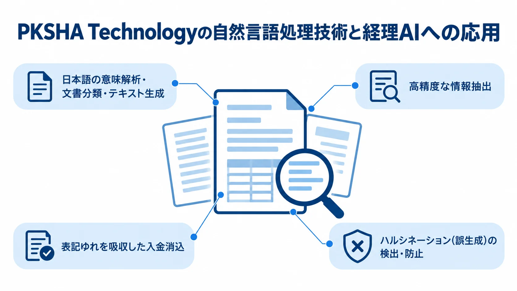 自然言語処理技術を中心に、日本語の意味解析や情報抽出、入金消込、ハルシネーションの検出・防止を示した図。