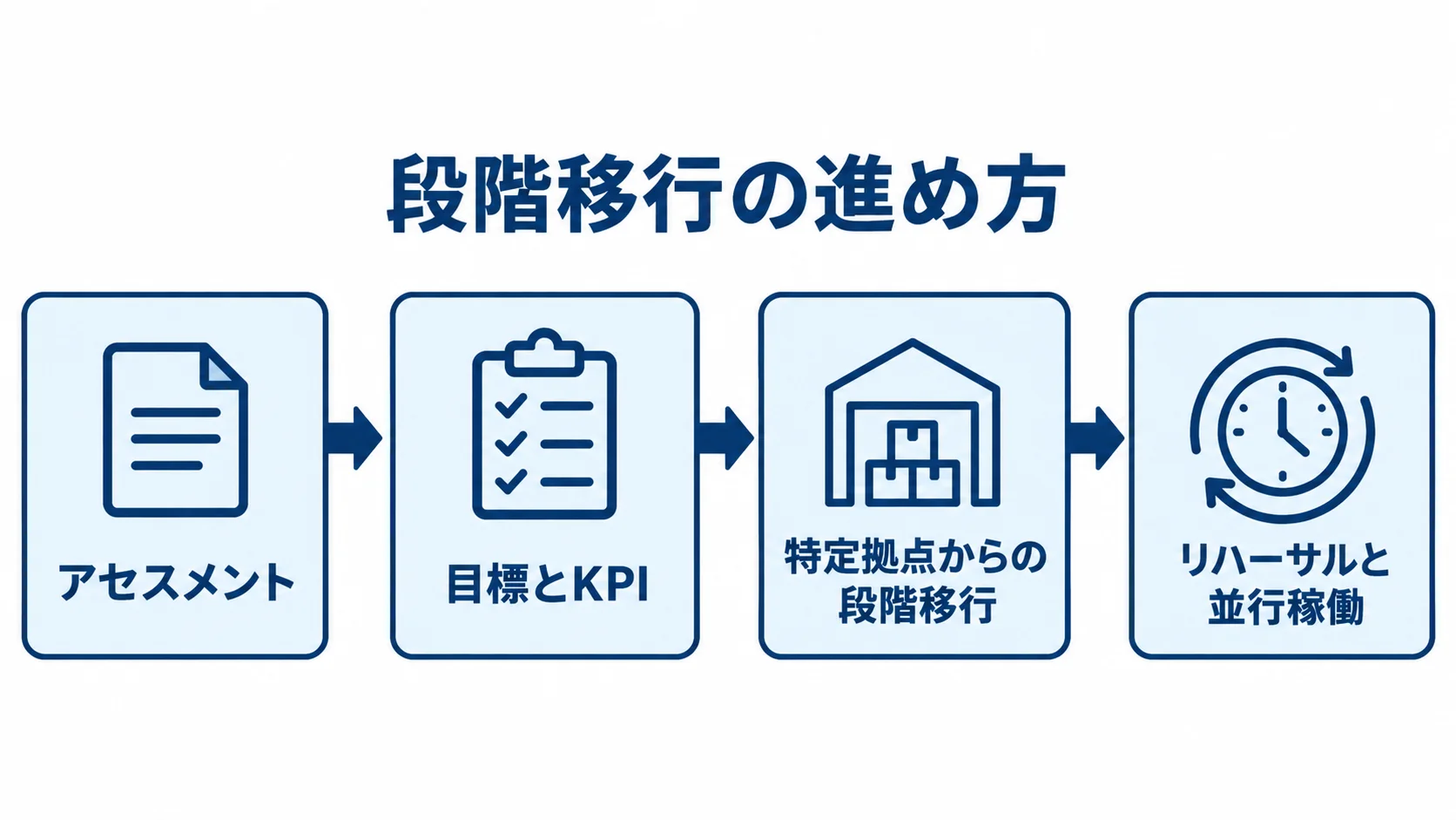 在庫管理システムの段階移行の進め方を示す図 アセスメントから目標設定、特定拠点での段階移行、リハーサルと並行稼働へ進む流れ図