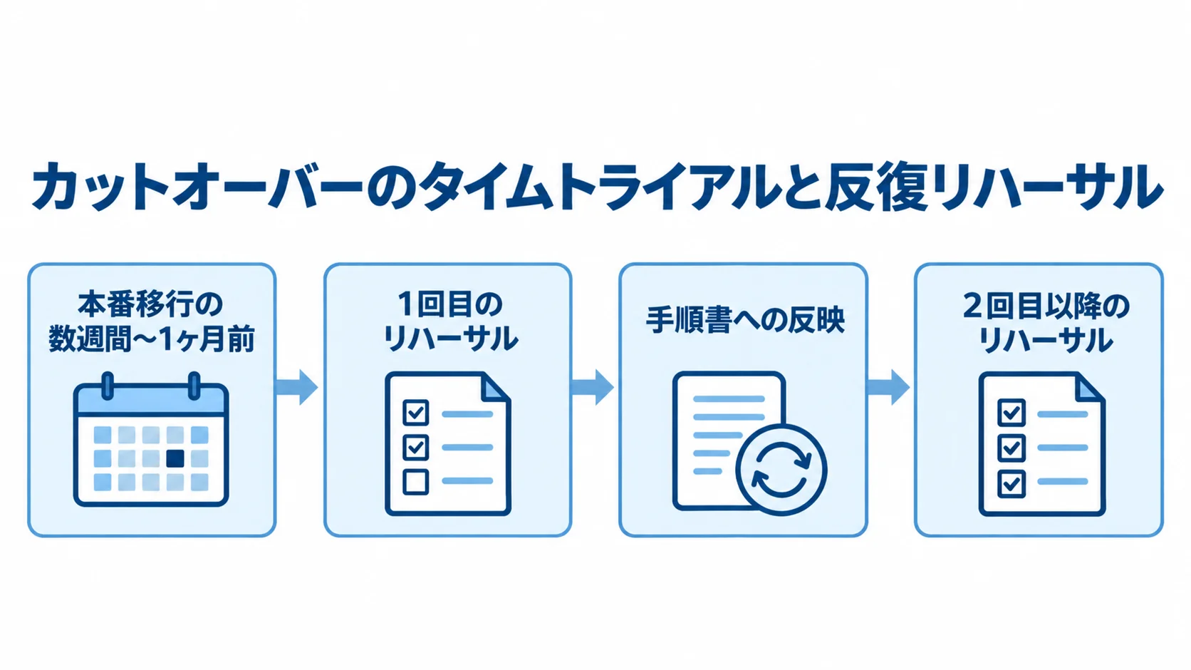 カットオーバー手順を磨く移行リハーサルのタイムライン 本番移行の数週間から1ヶ月前のタイムトライアルから、手順書の修正を経て2回目以降のリハーサルへ進む時系列図。