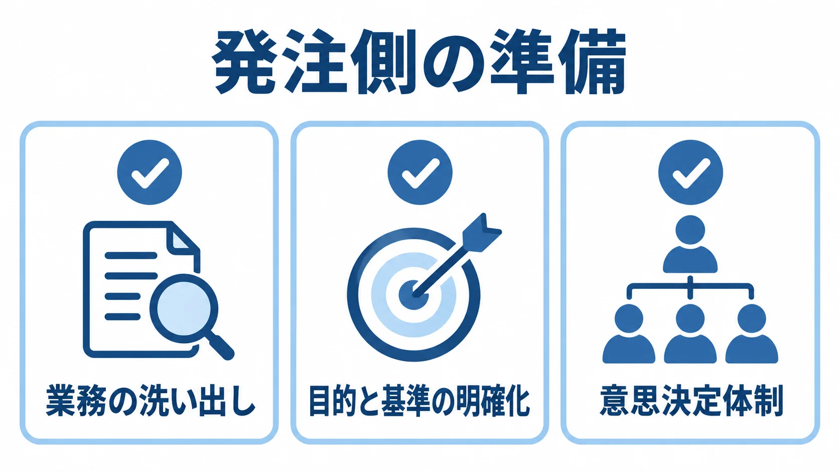 納期遅延を防ぐ発注側の準備項目 業務の洗い出し、目的と基準の明確化、意思決定体制の3項目を示すチェックリスト。
