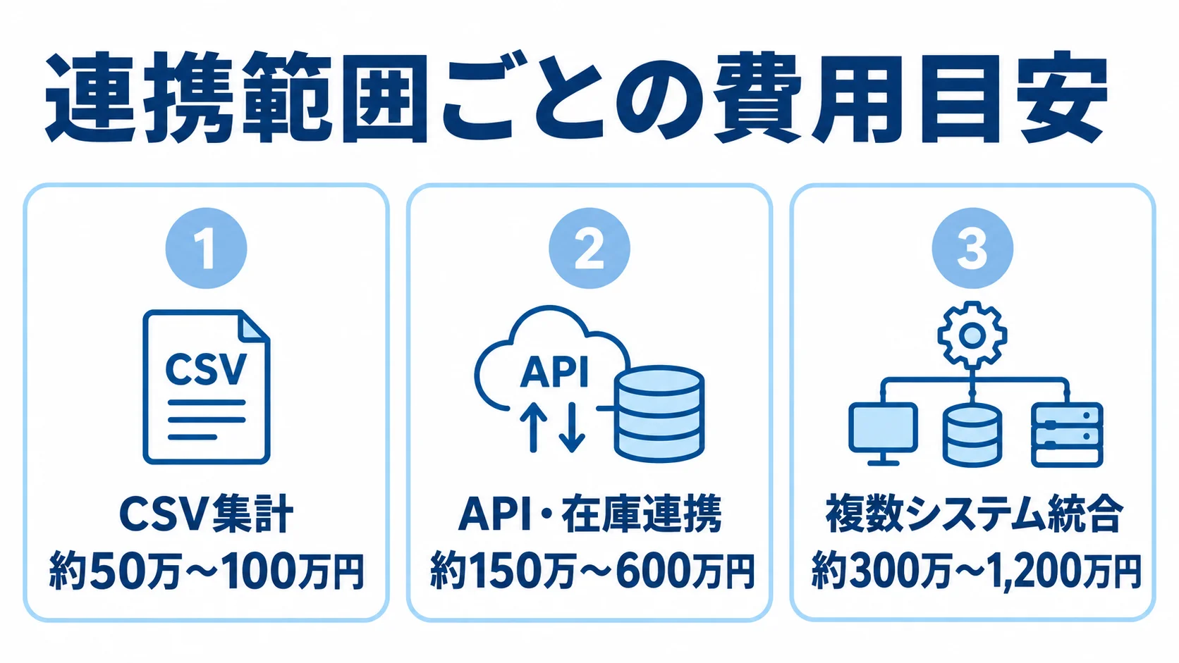 店舗POS連携の3つの構成別に見た費用目安 CSV集計、API・在庫連携、複数システム統合の3構成について、本文にある費用目安を並べた図。