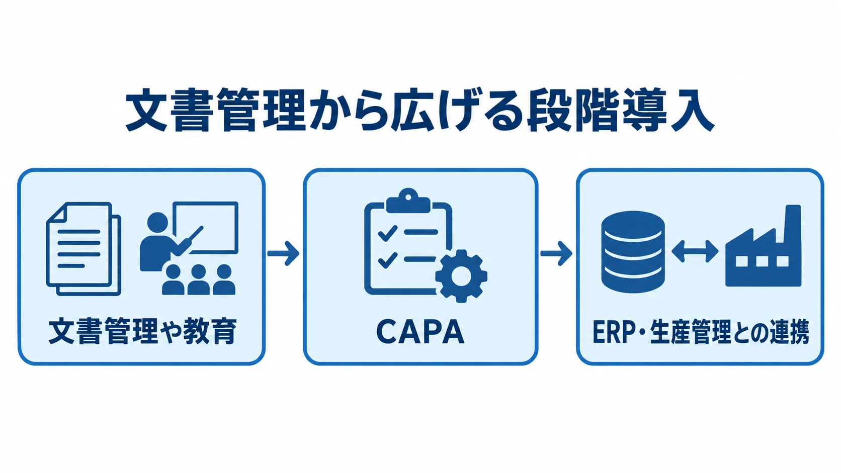 文書管理から広げる段階導入の流れ 文書管理や教育からCAPA、ERP・生産管理との連携へ進む段階導入の図。