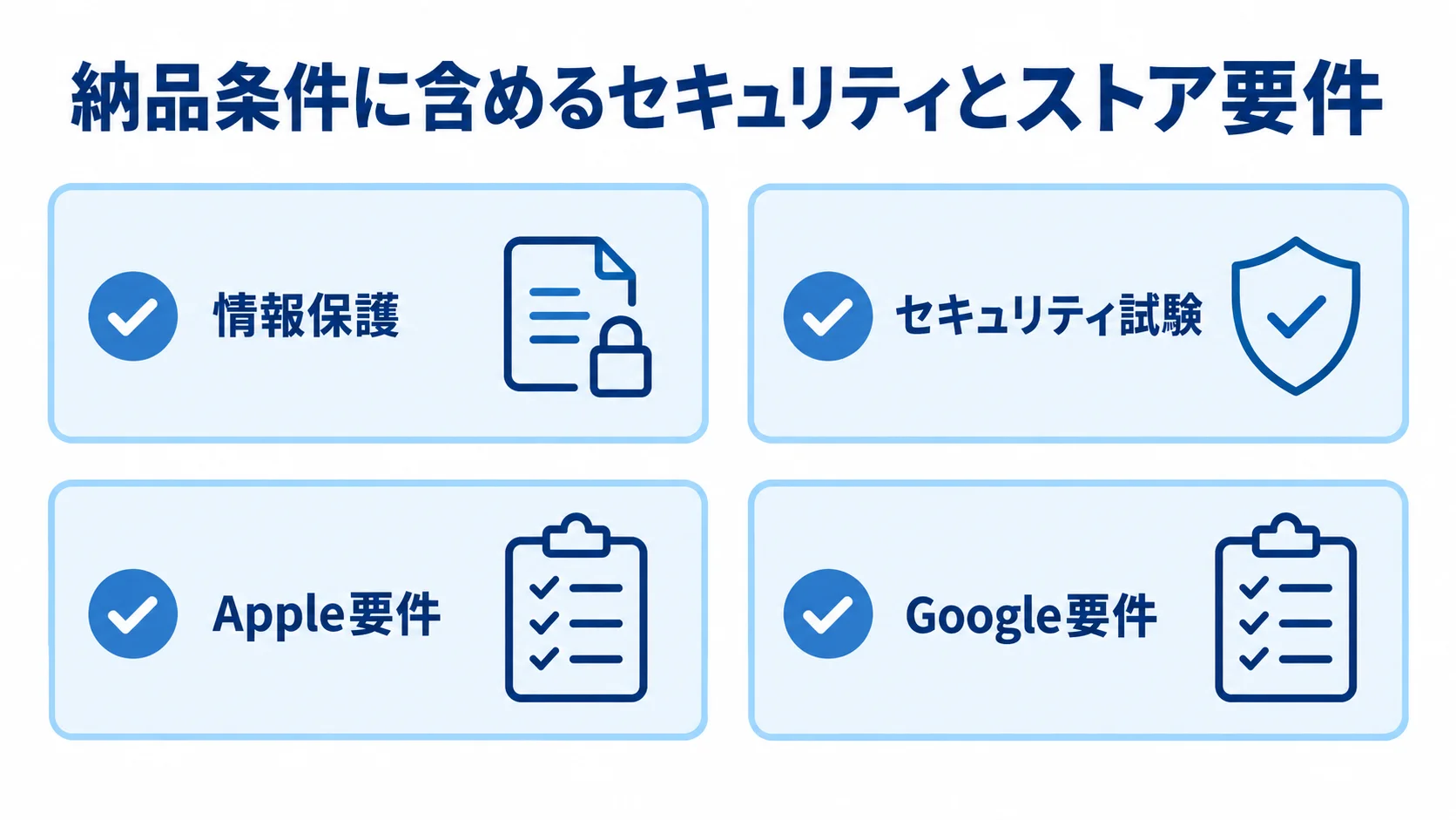 Capacitorアプリのセキュリティとストア要件 納品条件に含める項目として、情報保護、セキュリティ試験、Apple要件、Google要件を並べた図です。