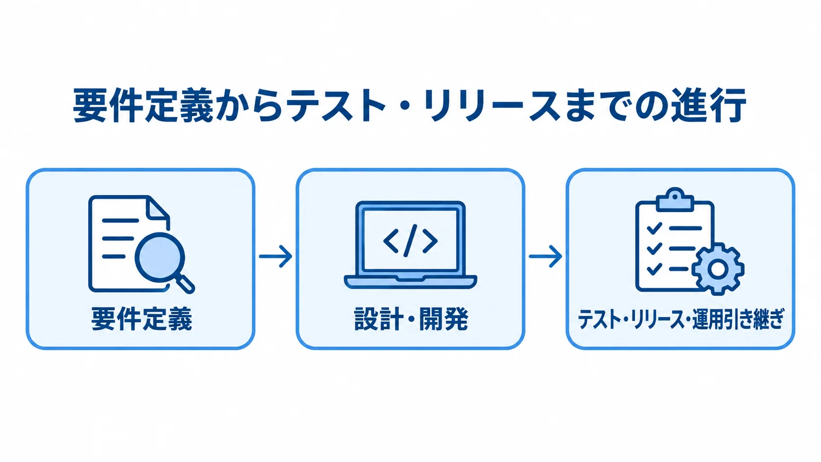 Ember.jsシステム開発の工程図 要件定義、設計・開発、テスト・リリース・運用引き継ぎの順に進む開発工程を示す図。