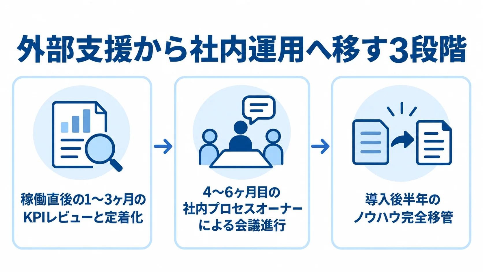 外部支援から社内運用へ移す3段階 外部支援から社内運用へ移す流れを、稼働直後の1〜3ヶ月、4〜6ヶ月目、導入後半年の3段階で示す図。