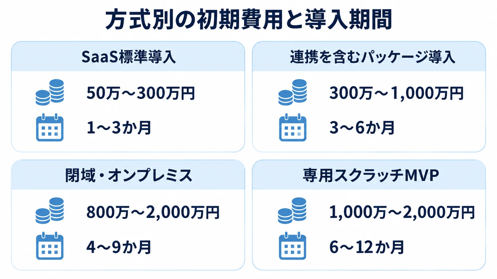 ソフトウェア資産管理の方式別費用と期間 SaaS標準導入、連携を含むパッケージ導入、閉域・オンプレミス、専用スクラッチMVPの初期費用と導入期間を4枚のカードで示す図解。
