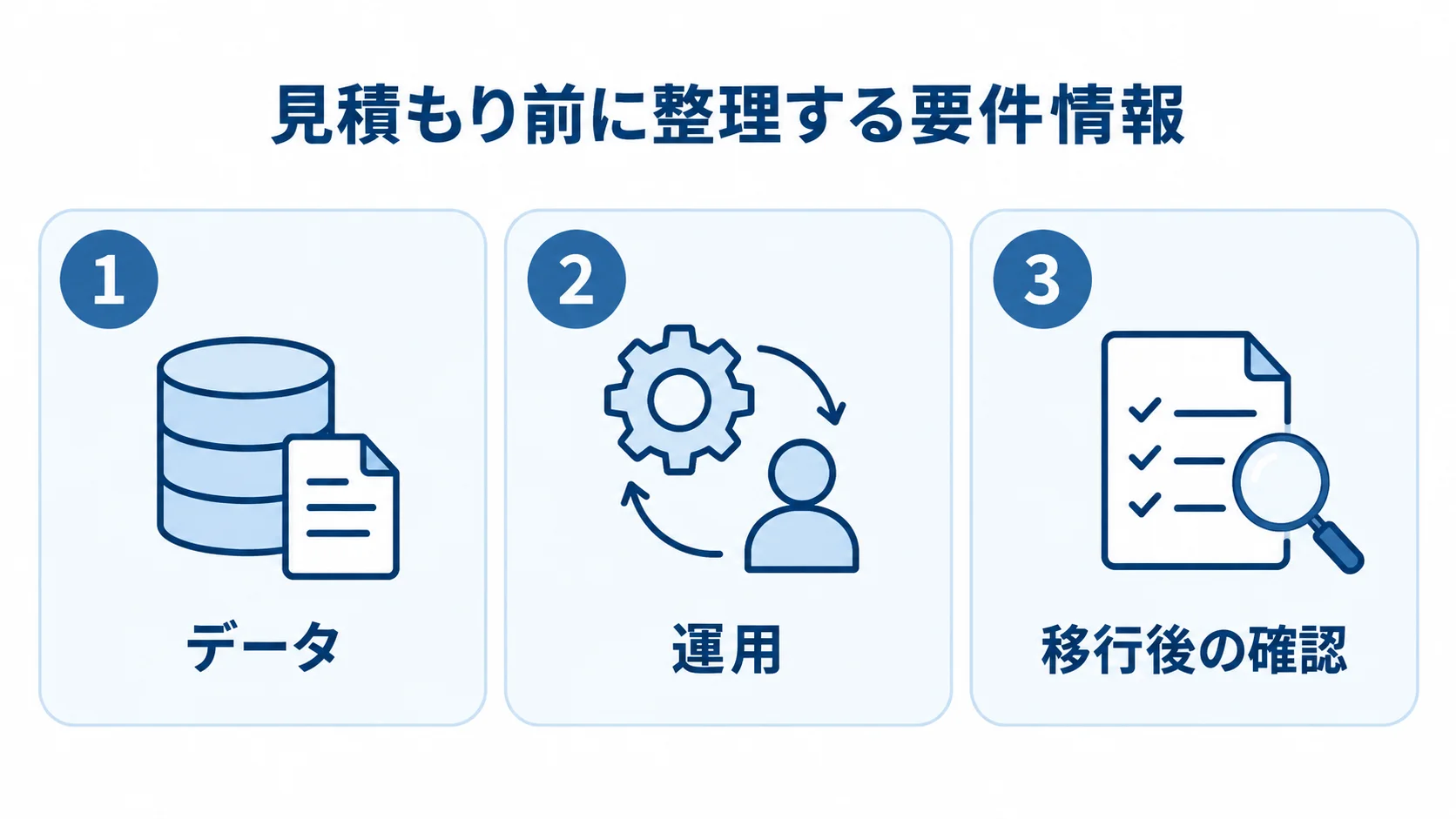 見積もり前に整理する要件情報 見積もり前に整理する要件情報として、データ、運用、移行後の確認を3つのパネルに示した図。