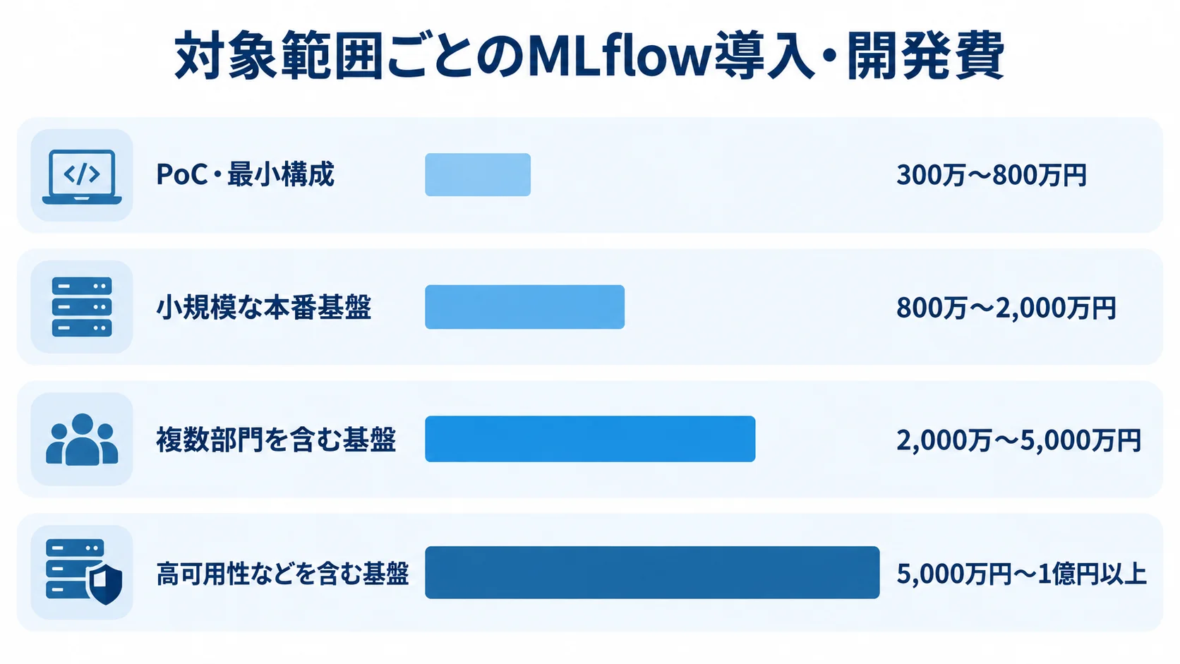 対象範囲ごとのMLflow導入・開発費レンジ PoC・最小構成から高可用性などを含む基盤までの4段階の開発費レンジを比較した横棒図