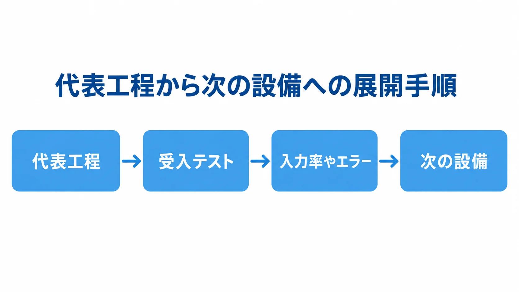 代表工程、受入テスト、入力率やエラーの確認を経て次の設備へ進む流れを示す図。