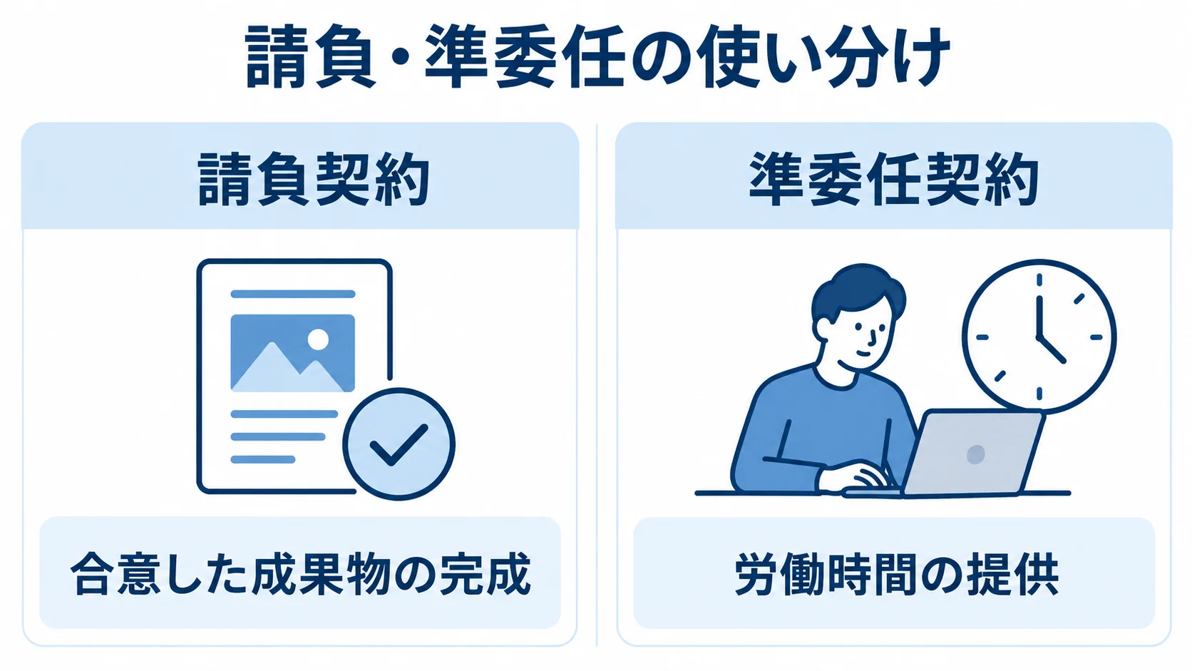 AIエージェント開発における請負契約と準委任契約の対価対象比較。 請負契約の対価対象である合意した成果物の完成と、準委任契約の対価対象である労働時間の提供を左右に比較した図。