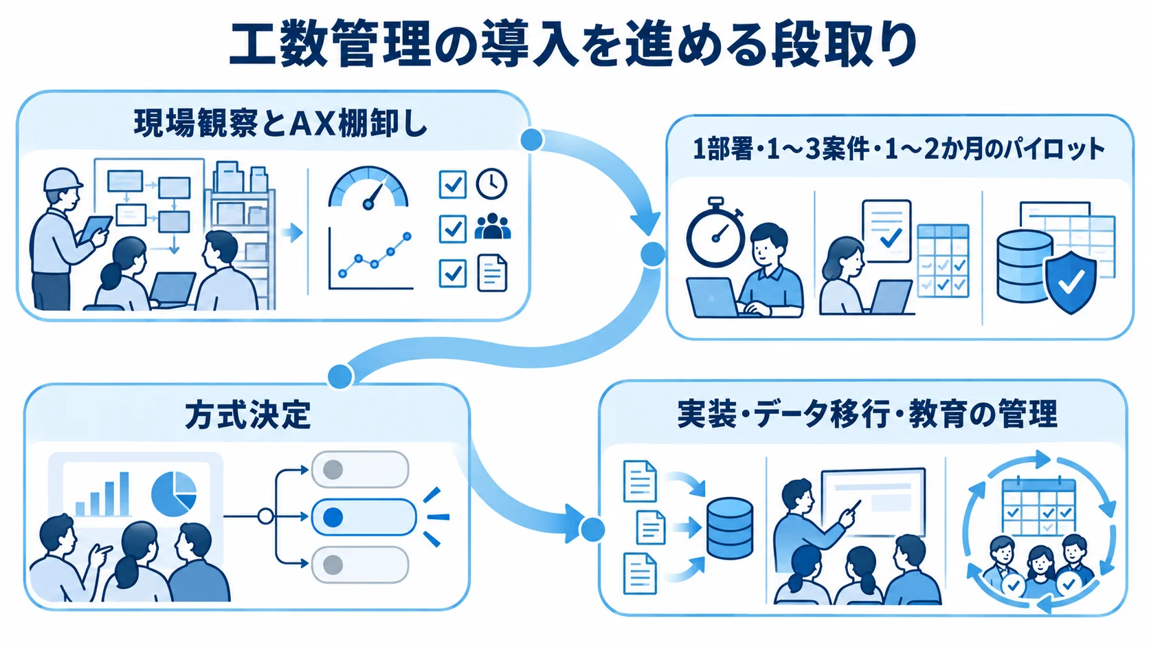 工数管理システムの導入プロセス 現場観察、1部署・1〜3案件・1〜2か月のパイロット、方式決定、実装とデータ移行へ進む4段階の流れ図。