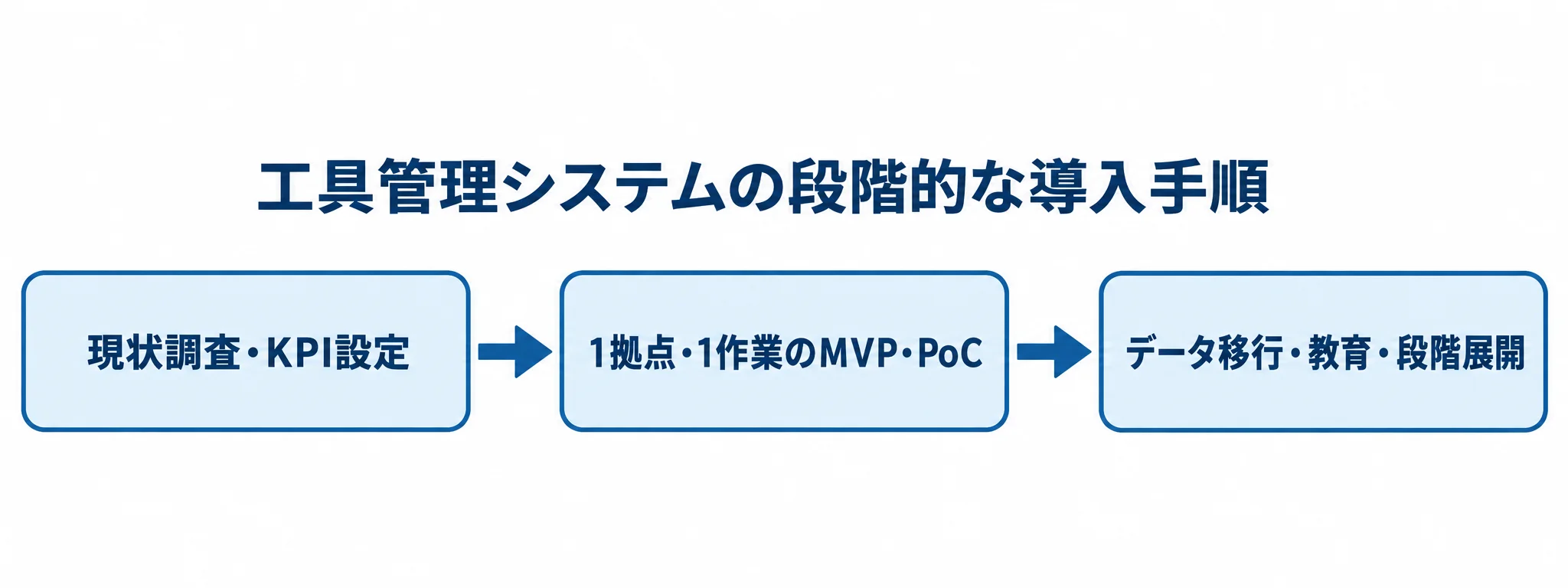 工具管理システムの導入手順 現状調査とKPI設定から、1拠点でのMVP・PoC、データ移行と段階展開へ進む3段階の図。