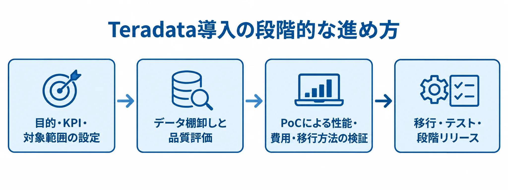 Teradata導入を目的・KPIの設定、データ棚卸し、PoC、移行・テスト・段階リリースの順に示した図です。