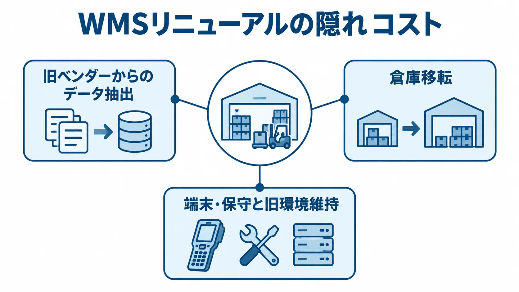 WMSリニューアルで見落としやすい3種類の費用項目 WMSリニューアルの隠れコストとして、旧ベンダーからのデータ抽出、倉庫移転、端末・保守と旧環境維持を示す図。