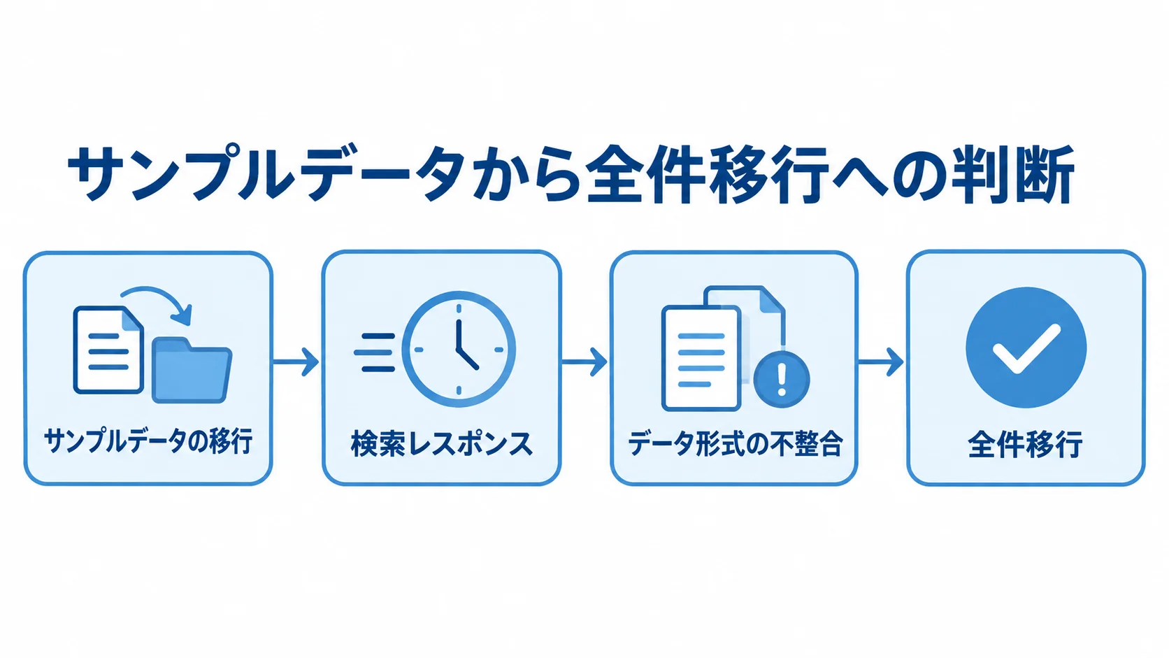 マッチングサイトのPoCとデータ移行リハーサル サンプルデータを候補環境で検証し、データ不整合も確かめて全件移行を判断する流れ図