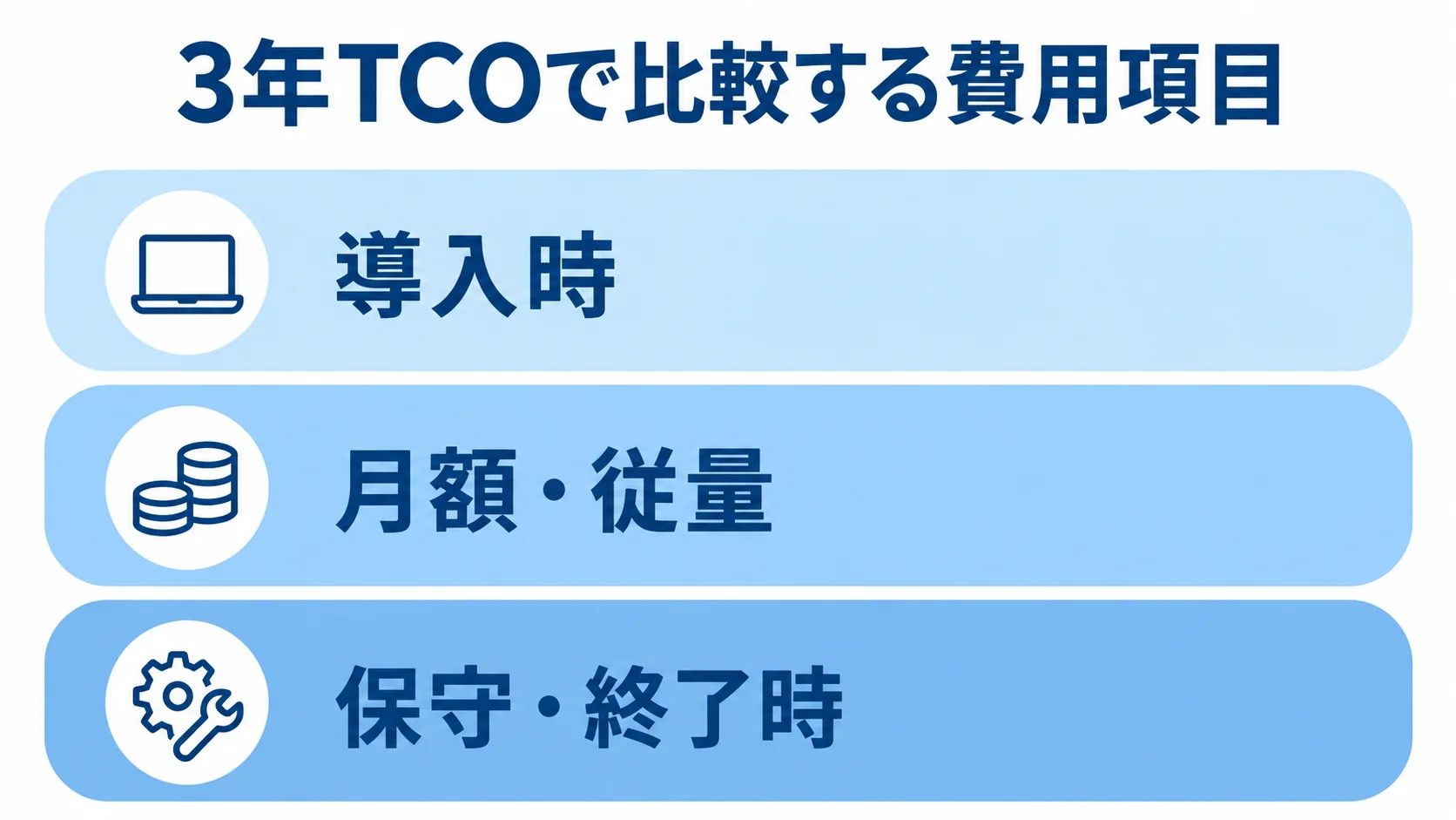 3年TCOを構成する費用項目 順番待ちシステムの3年TCOを、導入時、月額・従量、保守・終了時の3層で示した図解。