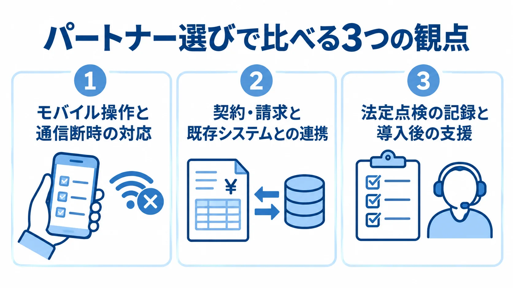 候補を同じ軸で比べるパートナー選びの3観点 モバイル操作と通信断時の対応、契約・請求と既存システムとの連携、法定点検の記録と導入後の支援を並べた3観点の図解。
