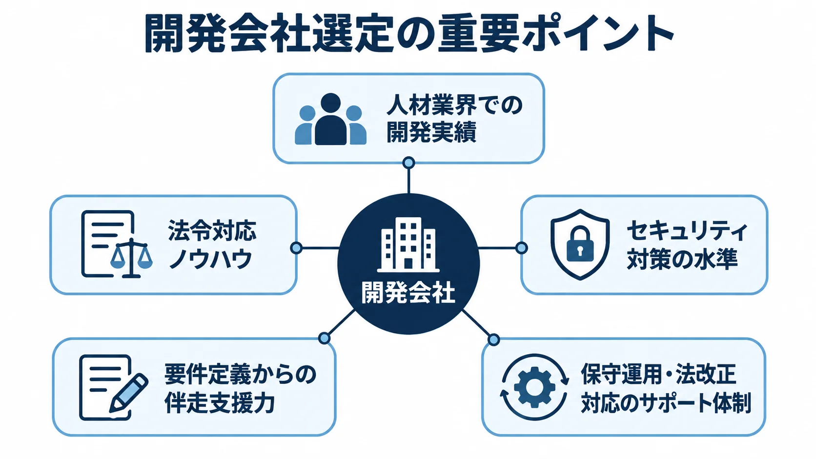 人材業界向けシステム開発会社の選定観点 開発会社を中心に、人材業界での開発実績、法令対応ノウハウ、セキュリティ対策、要件定義からの伴走支援、保守運用の5観点を放射状に示す図。