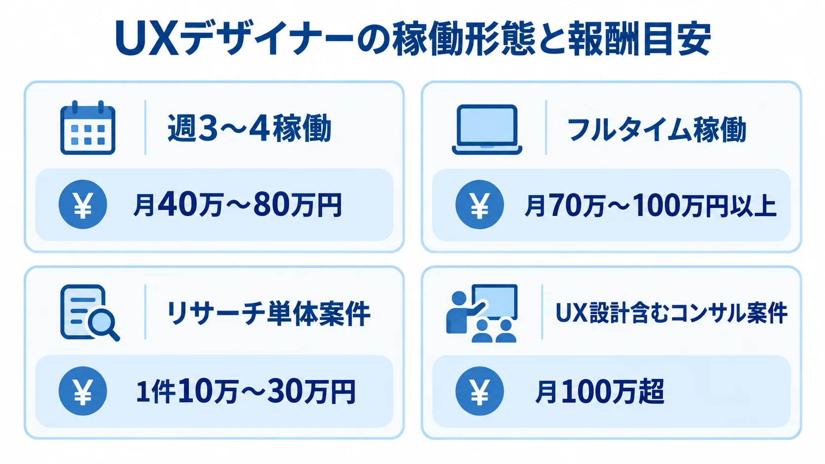 稼働形態と案件内容ごとの報酬目安 週3〜4稼働、フルタイム稼働、リサーチ単体案件、UX設計を含むコンサル案件の報酬目安を4パネルで示した図解。