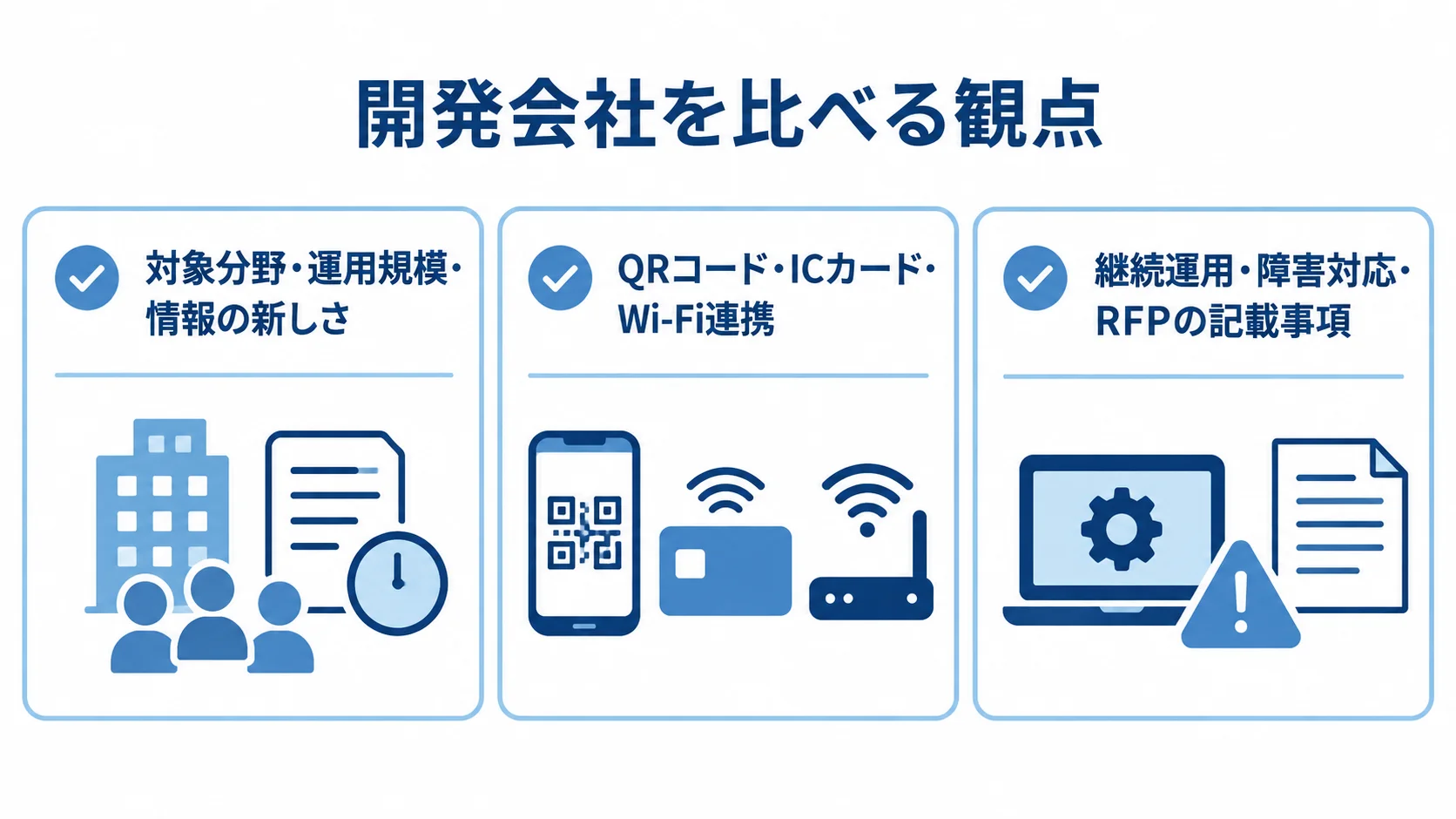 開発会社選定で確認する実績・登録方式・運用 開発会社を比較する観点として、実績、登録方式と本人確認、開発後の運用を3枚のカードで示した図解。