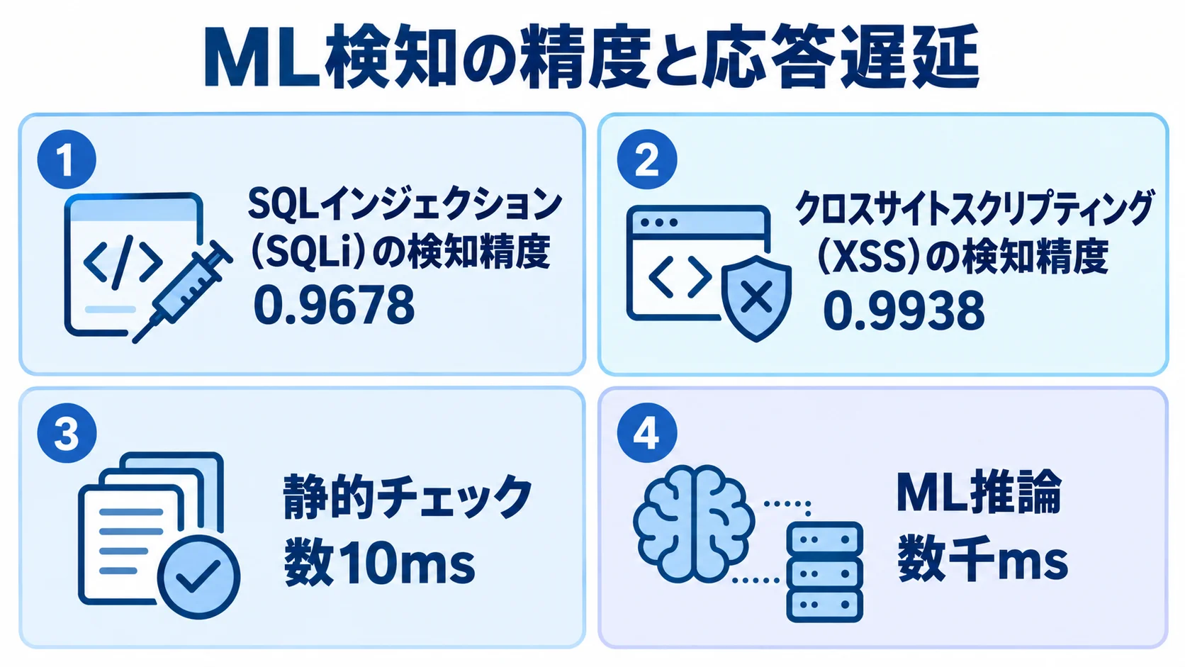 ML検知の精度と応答遅延 SQLiとXSSの検知精度、静的チェックとML推論の応答時間を示す図解。