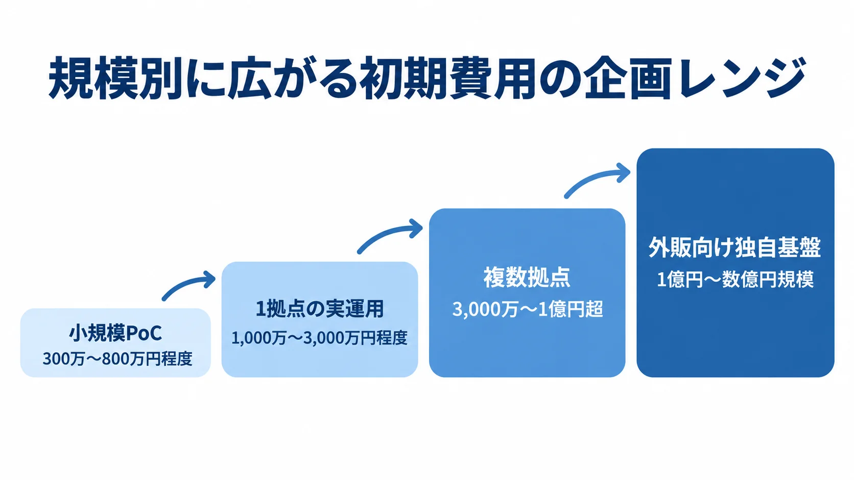 IoTプラットフォームの規模別初期費用レンジ 小規模PoC、1拠点の実運用、複数拠点、外販向け独自基盤の順に初期費用レンジが広がる尺度図。