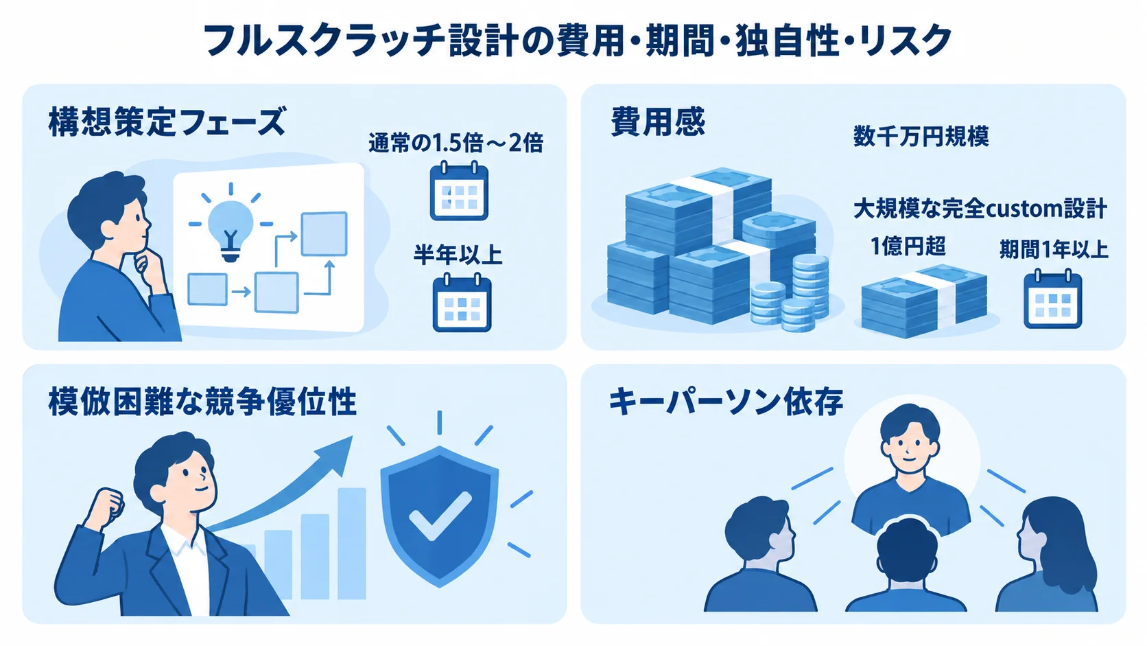 フルスクラッチ設計の期間と費用の目安、大規模案件の規模、模倣困難な競争優位性とキーパーソン依存のリスクを4つのパネルで整理した図。
