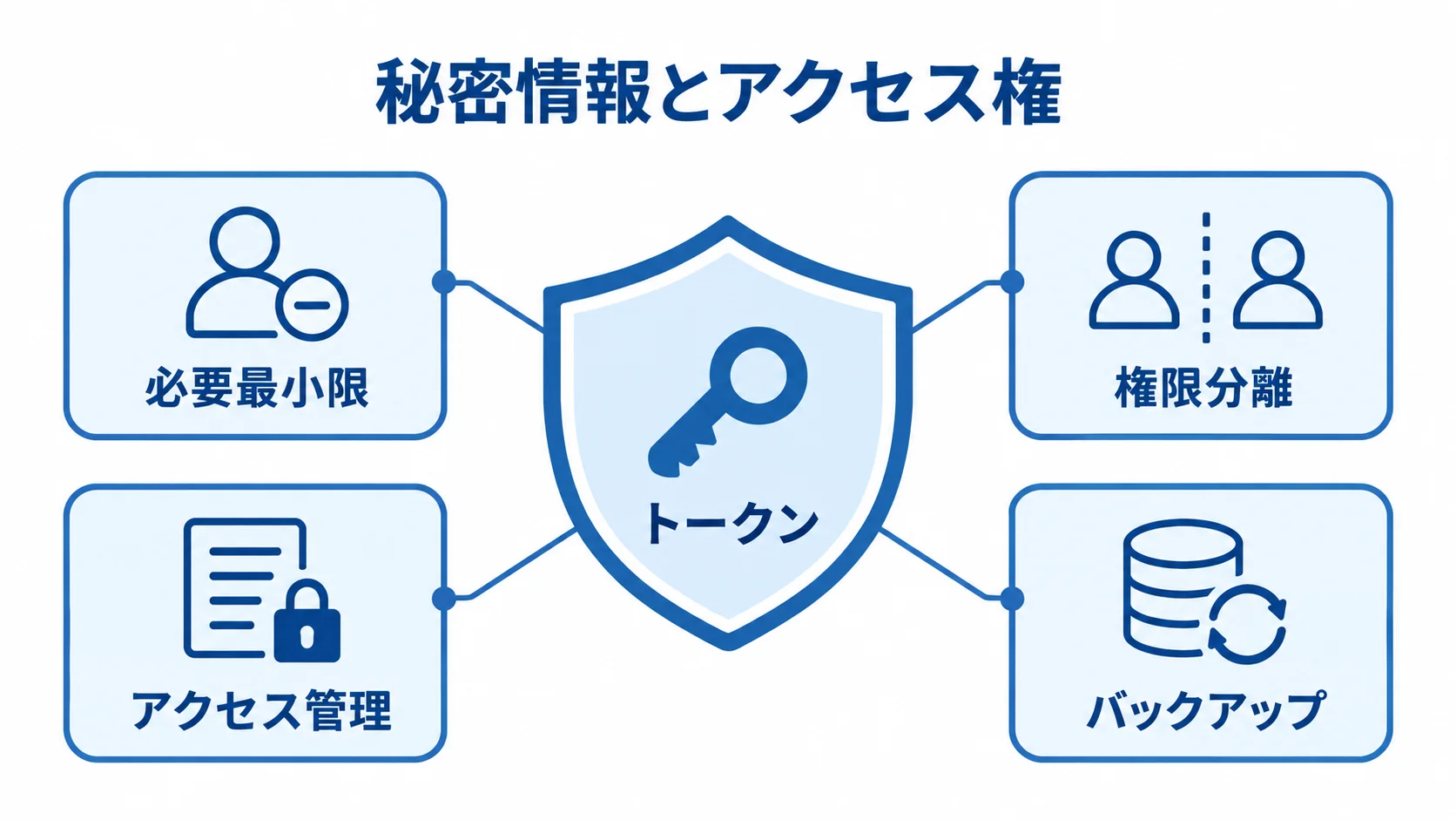 TeamCityのトークンを守るアクセス権と運用の図。 トークンを中心に、必要最小限の権限やアクセス管理などの保護要素を配置した図。