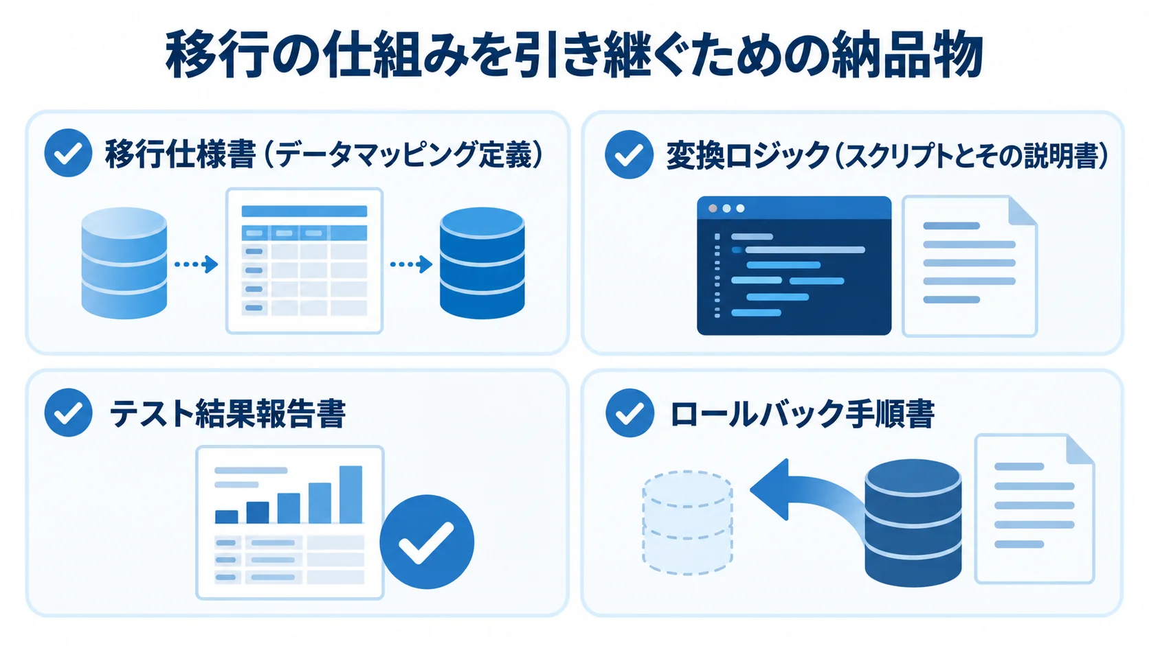 在庫管理システム移行で契約に含める納品物の一覧 移行の仕組みを引き継ぐために契約上の納品物として定める4つの文書を示した図。