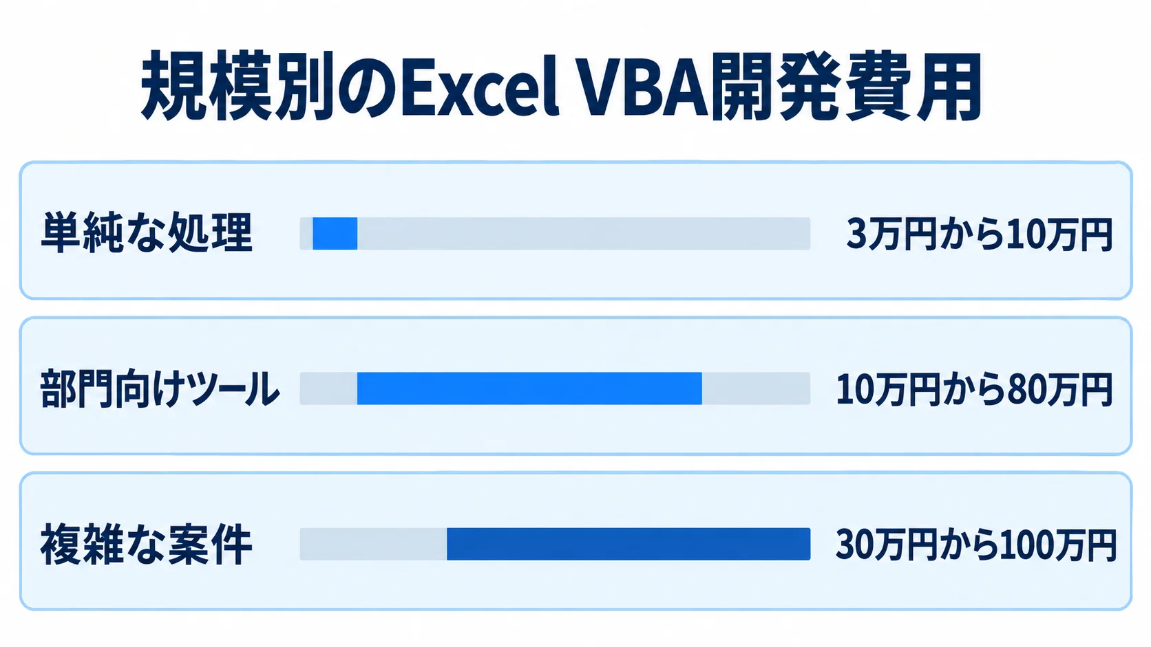 単純な処理、部門向けツール、複雑な案件の公開費用目安を範囲バーで比べた図。