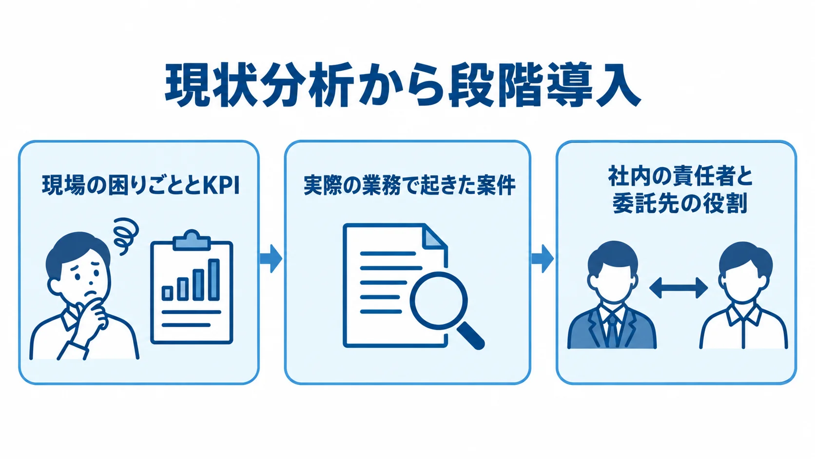段階導入前にそろえるKPI・PoC・担当体制 現場の困りごととKPIの整理から、実際の業務案件でのPoC、社内責任者と委託先の役割明文化へ進む3段階の図解。