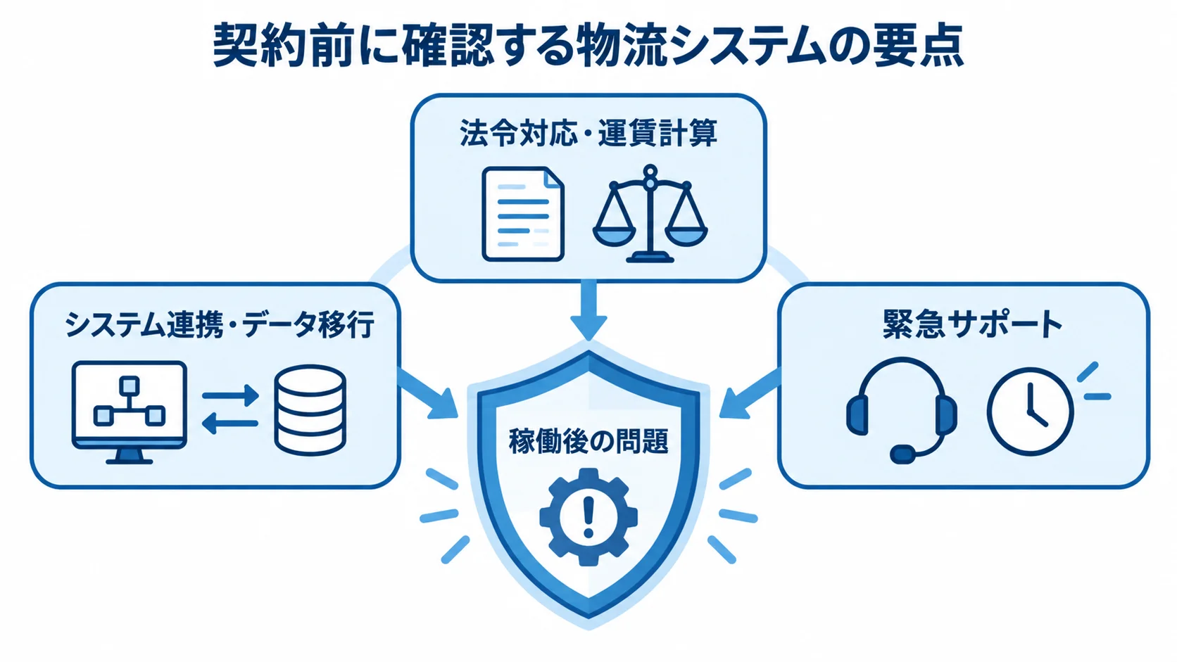 物流システムの契約前確認項目を示す図 稼働後の問題を中央に置き、法令対応と運賃計算、システム連携とデータ移行、緊急サポートを周囲に配置した図。