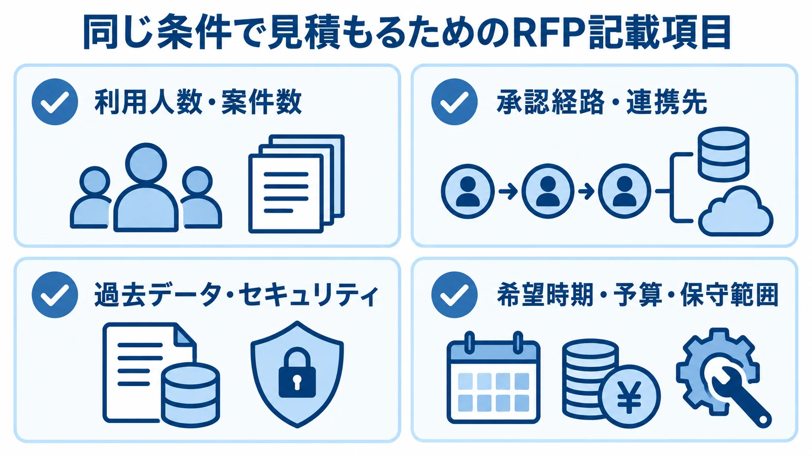 RFPにそろえて記載する見積もり条件の図 見積もり条件として、利用人数や案件数、承認経路、連携先、過去データ、セキュリティ、希望時期、予算、保守範囲を示すチェックカード。