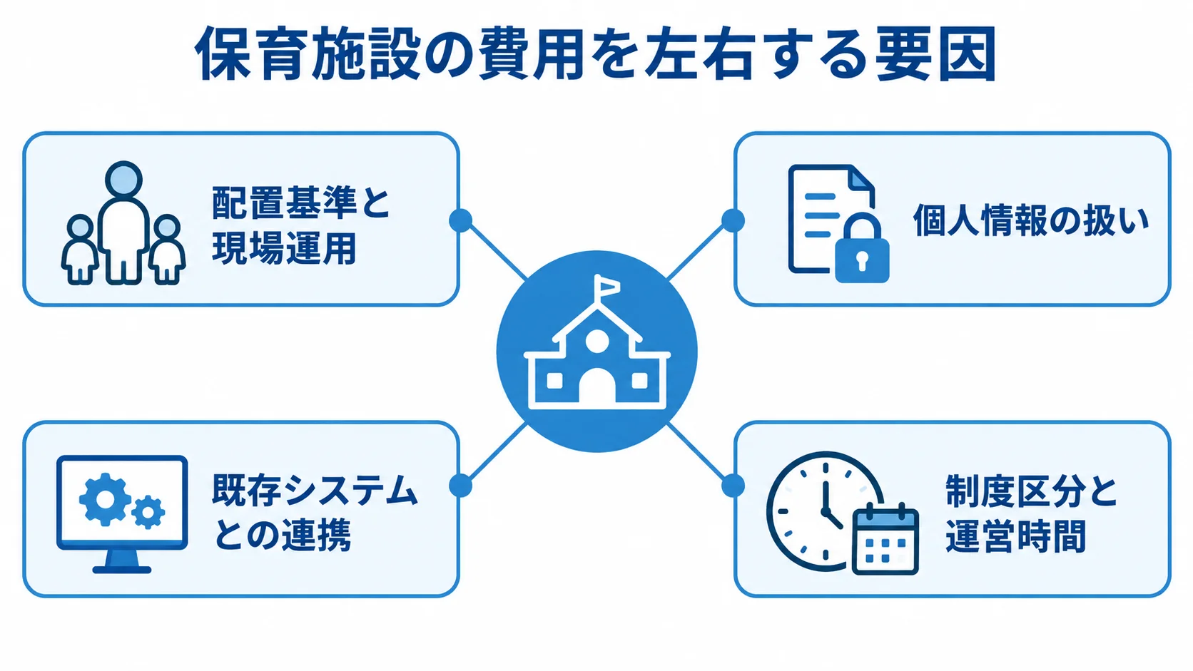 保育施設向けシステムの価格に影響する要因 配置基準と現場運用、個人情報の扱い、既存システムとの連携、施設区分と運営時間が価格に関わることを示す図。