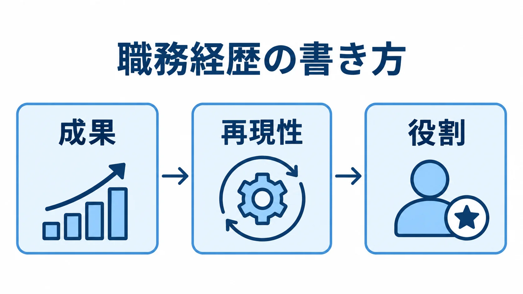 成果から役割へ職務経歴を整理する流れ 職務経歴を成果、再現性、役割の順に整理する流れ図。