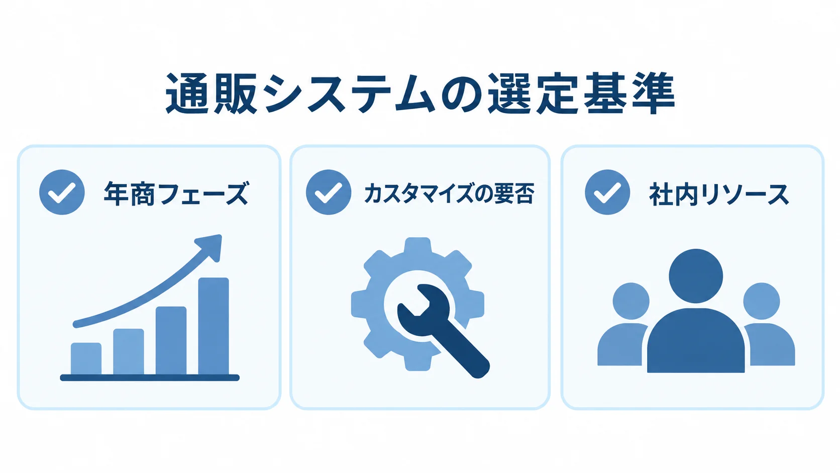 年商フェーズ・カスタマイズ・社内リソースで考える通販システムの選定基準 通販システムの手法を選ぶ際の確認項目として、年商フェーズ・カスタマイズの要否・社内リソースを示した図。