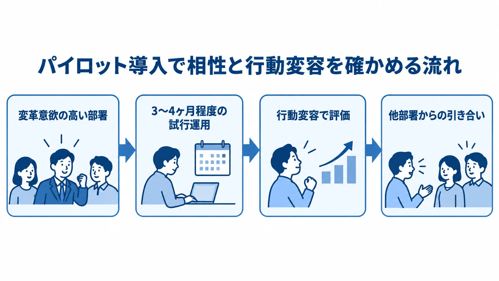パイロット導入・PoCの確認フロー 変革意欲の高い部署を選ぶ段階から試行運用、行動変容の評価、他部署からの引き合いの確認までを矢印でつないだ図解。