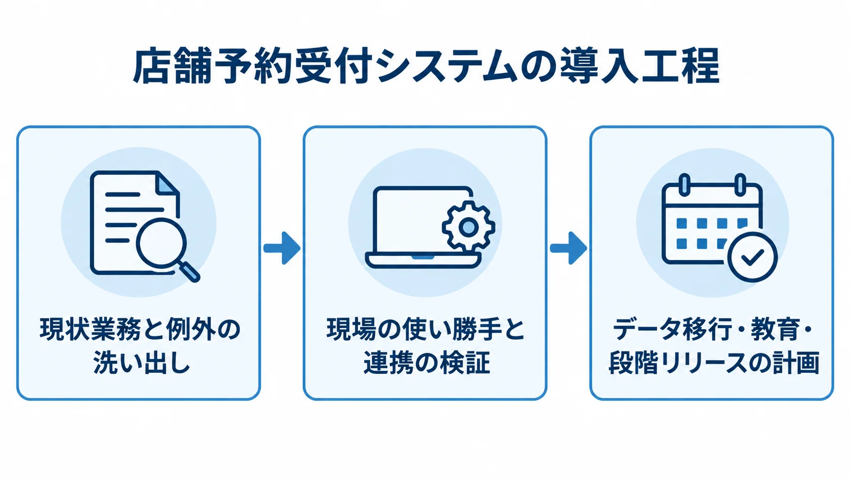 店舗予約受付システムの要件定義から段階リリースまでの工程 現状業務と例外の洗い出しから、現場の使い勝手と連携の検証、データ移行・教育・段階リリースへ進む図。