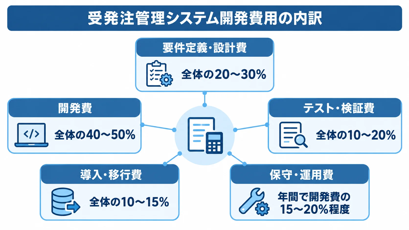 受発注管理システム開発費用の内訳と割合 受発注管理システムの開発費用を、要件定義・設計、開発、テスト・検証、導入・移行、保守・運用の内訳と割合で示す図。