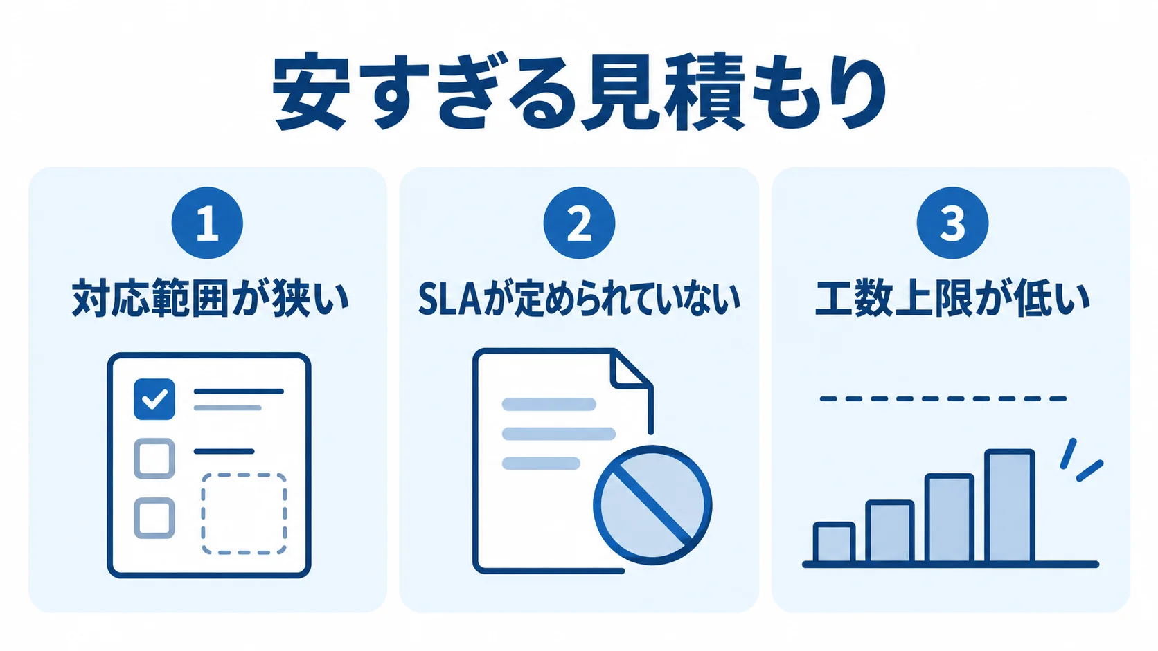 安すぎる見積もりで削られやすい三つの項目を示す図 安すぎる見積もりで削られやすい対応範囲、SLA、工数上限を並べた図