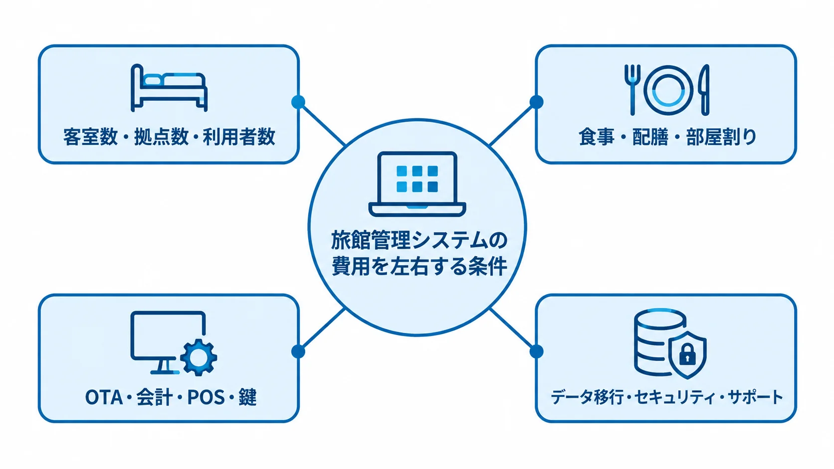 旅館管理システムの費用変動要因 旅館管理システムの費用に影響する、施設規模、旅館特有の業務、外部連携、移行と安全対策の4要因を示す図。